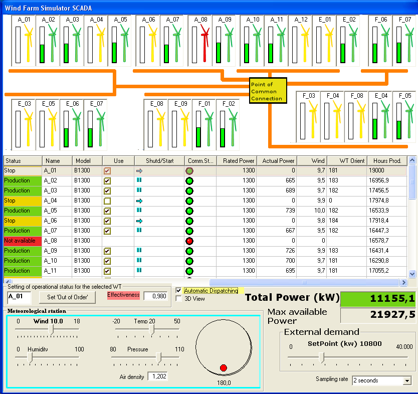 Wind Farm SCADA Control Center