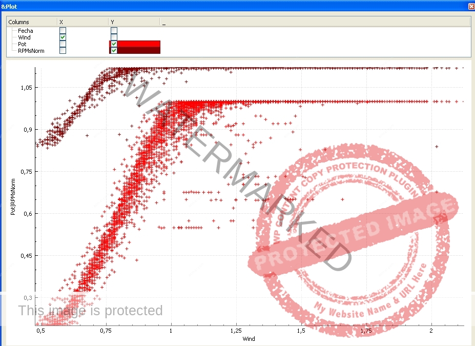 Potencia activa y RPMs del Rotor en función de la velocidad del Viento